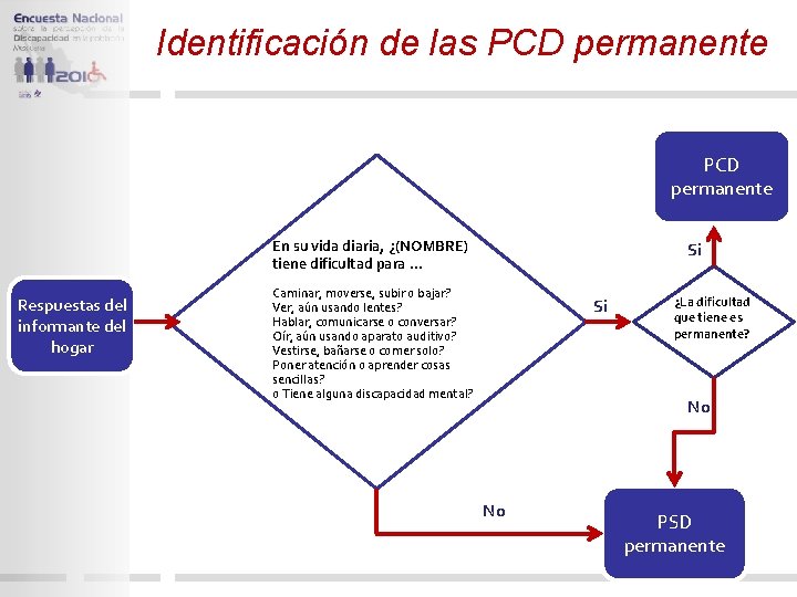 Identificación de las PCD permanente En su vida diaria, ¿(NOMBRE) tiene dificultad para …