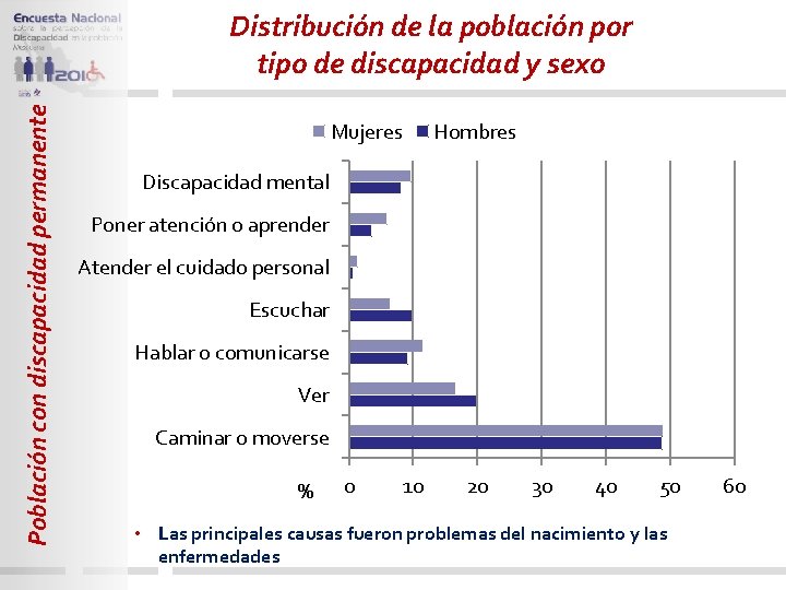 Población con discapacidad permanente Distribución de la población por tipo de discapacidad y sexo