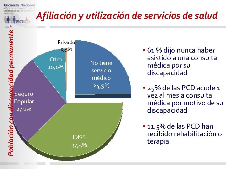 Población con discapacidad permanente Afiliación y utilización de servicios de salud Privado 0, 5%