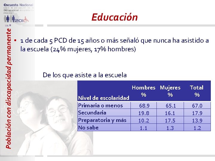 Población con discapacidad permanente Educación • 1 de cada 5 PCD de 15 años