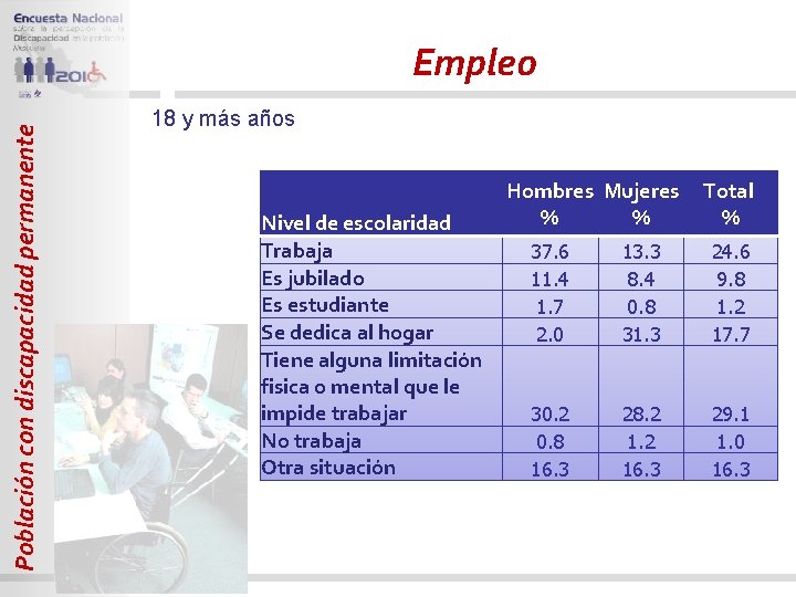 Población con discapacidad permanente Empleo 18 y más años Nivel de escolaridad Trabaja Es