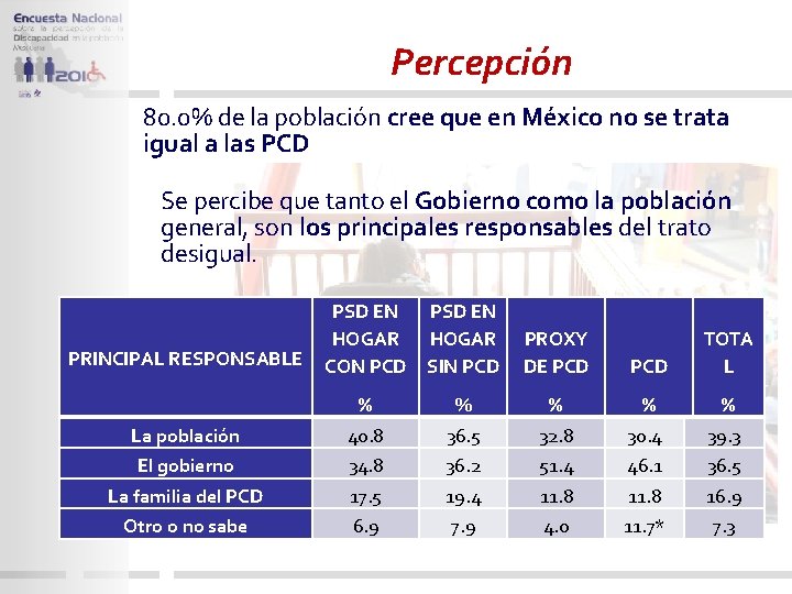 Percepción 80. 0% de la población cree que en México no se trata igual