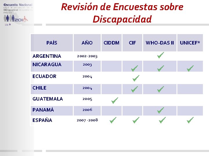 Revisión de Encuestas sobre Discapacidad PAÍS AÑO ARGENTINA 2002 -2003 NICARAGUA 2003 ECUADOR 2004