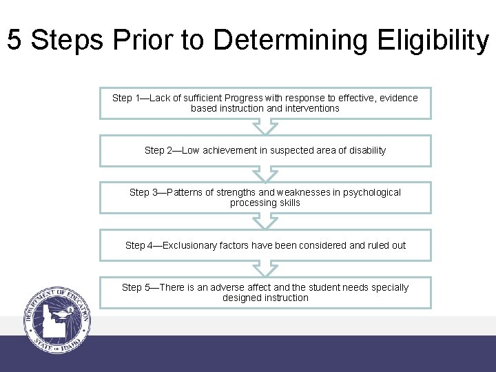 5 Steps Prior to Determining Eligibility Step 1—Lack of sufficient Progress with response to