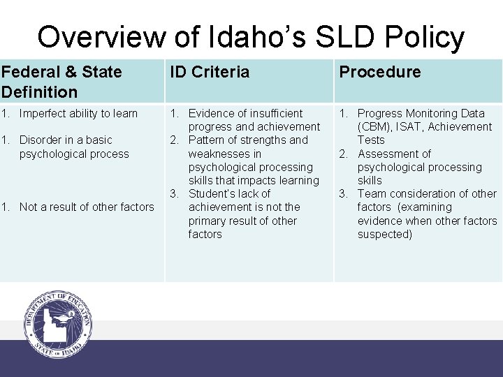 Overview of Idaho’s SLD Policy Federal & State Definition ID Criteria Procedure 1. Imperfect