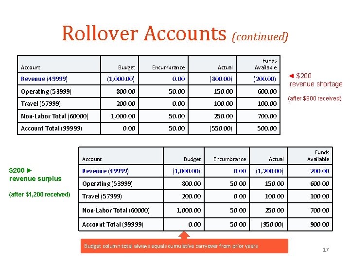 Rollover Accounts (continued) Budget Encumbrance Actual Funds Available (1, 000. 00) 0. 00 (800. Rollover Accounts (continued) Budget Encumbrance Actual Funds Available (1, 000. 00) 0. 00 (800.