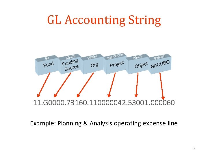 GL Accounting String 11. G 0000. 73160. 110000042. 53001. 000060 Example: Planning & Analysis GL Accounting String 11. G 0000. 73160. 110000042. 53001. 000060 Example: Planning & Analysis
