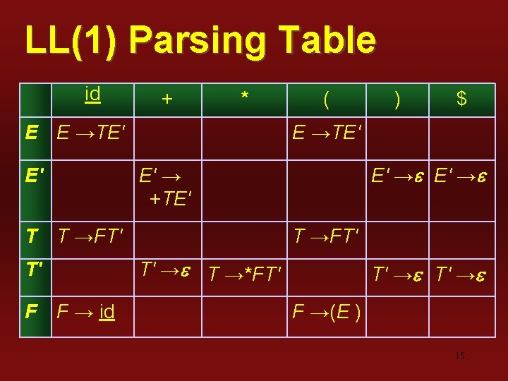 LL(1) Parsing Table id + * E E →TE' E' T T →FT' $