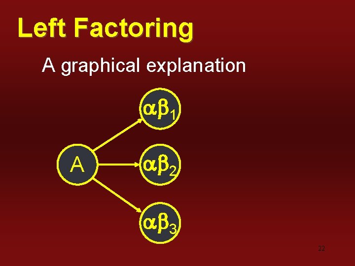 Left Factoring A graphical explanation ab 1 A ab 2 ab 3 22 