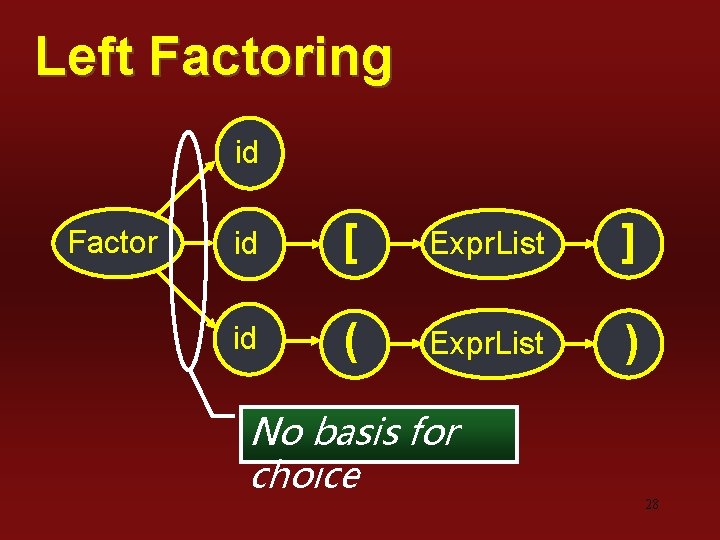 Left Factoring id Factor id [ Expr. List ] id ( Expr. List )