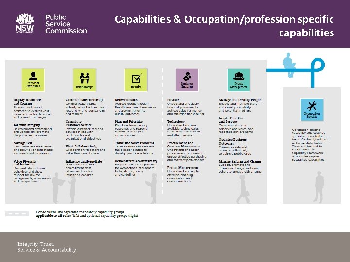 Capabilities & Occupation/profession specific capabilities 