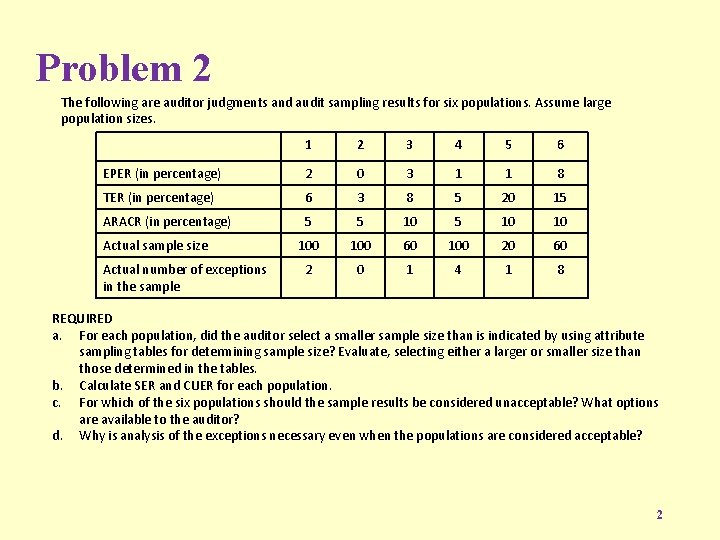 Problem 2 The following are auditor judgments and audit sampling results for six populations.