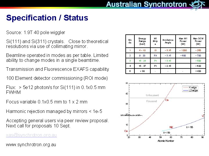 Specification / Status Source: 1. 9 T 40 pole wiggler Si(111) and Si(311) crystals.
