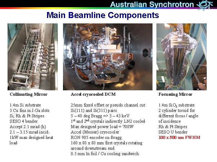 Main Beamline Components Collimating Mirror Accel cryocooled DCM Focussing Mirror 1. 4 m Si