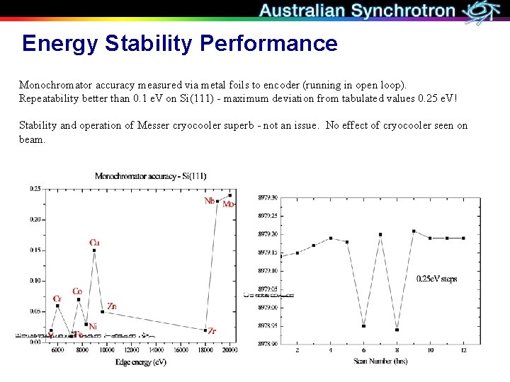 Energy Stability Performance Monochromator accuracy measured via metal foils to encoder (running in open