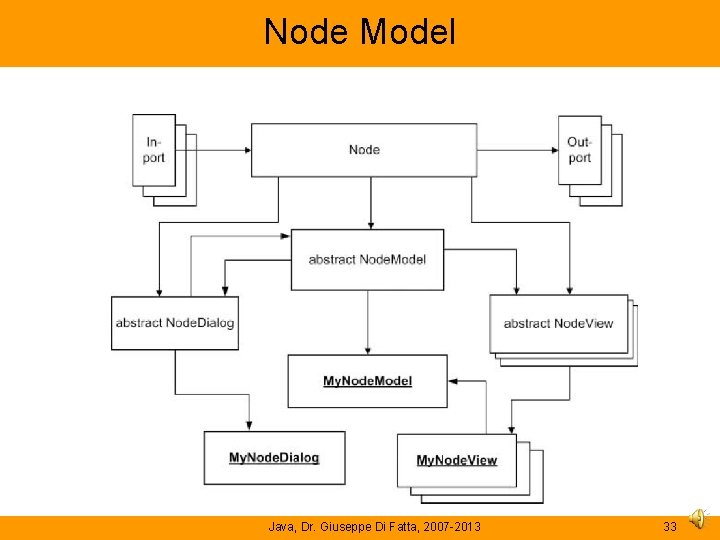 Node Model Java, Dr. Giuseppe Di Fatta, 2007 -2013 33 Node Model Java, Dr. Giuseppe Di Fatta, 2007 -2013 33