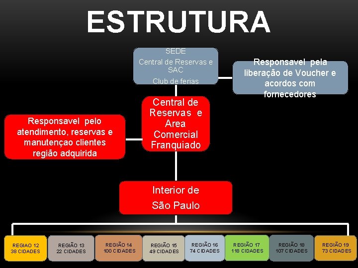 ESTRUTURA SEDE Central de Reservas e SAC Club de ferias Responsavel pelo atendimento, reservas