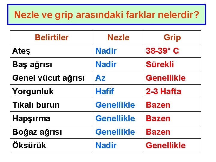 Nezle ve grip arasındaki farklar nelerdir? Belirtiler Nezle Grip Ateş Nadir 38 -39° C