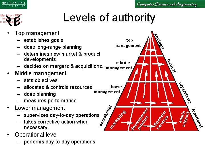Levels of authority gic ate al tic tac top – establishes goals management –