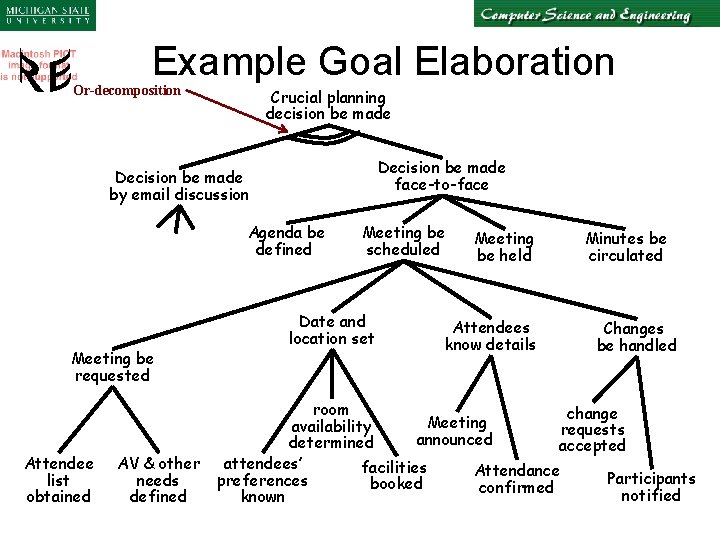 Example Goal Elaboration Or-decomposition Crucial planning decision be made Decision be made face-to-face Decision