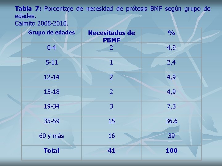 Tabla 7: Porcentaje de necesidad de prótesis BMF según grupo de edades. Caimito 2008