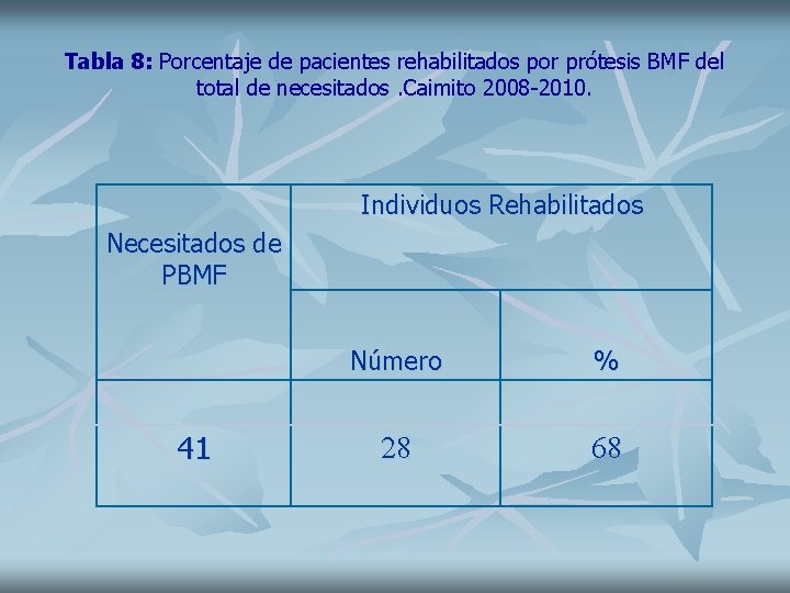 Tabla 8: Porcentaje de pacientes rehabilitados por prótesis BMF del total de necesitados. Caimito