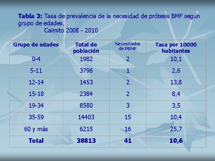 Tabla 3: Tasa de prevalencia de la necesidad de prótesis BMF según grupo de
