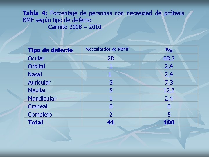 Tabla 4: Porcentaje de personas con necesidad de prótesis BMF según tipo de defecto.