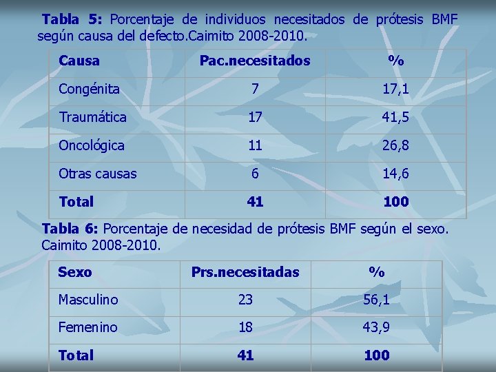 Tabla 5: Porcentaje de individuos necesitados de prótesis BMF según causa del defecto. Caimito