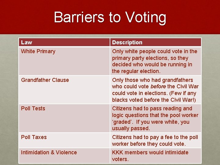 Barriers to Voting Law Description White Primary Only white people could vote in the