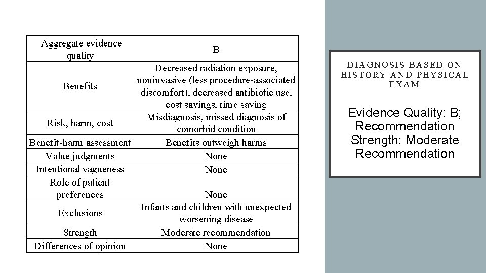 Aggregate evidence quality B Decreased radiation exposure, noninvasive (less procedure-associated Benefits discomfort), decreased antibiotic