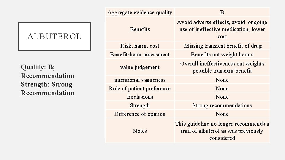 ALBUTEROL Quality: B; Recommendation Strength: Strong Recommendation Aggregate evidence quality B Benefits Avoid adverse