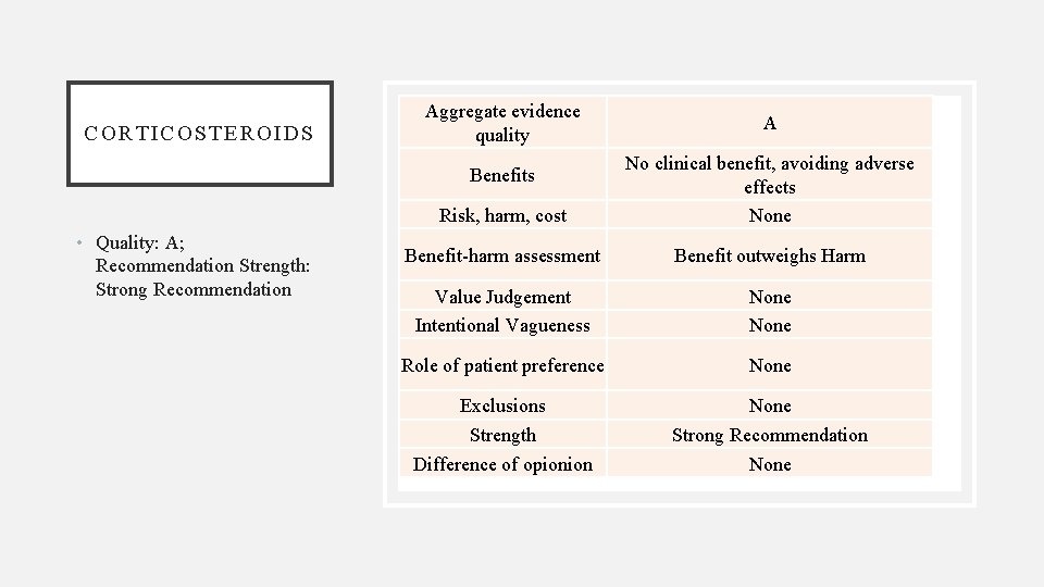 COR TICOSTEROIDS Aggregate evidence quality Risk, harm, cost No clinical benefit, avoiding adverse effects