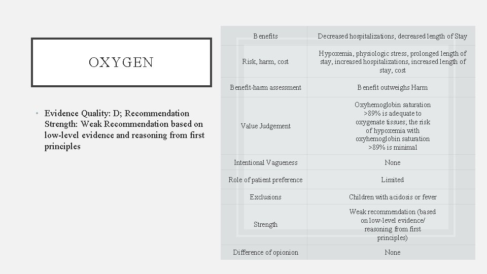 OXYGEN • Evidence Quality: D; Recommendation Strength: Weak Recommendation based on low-level evidence and