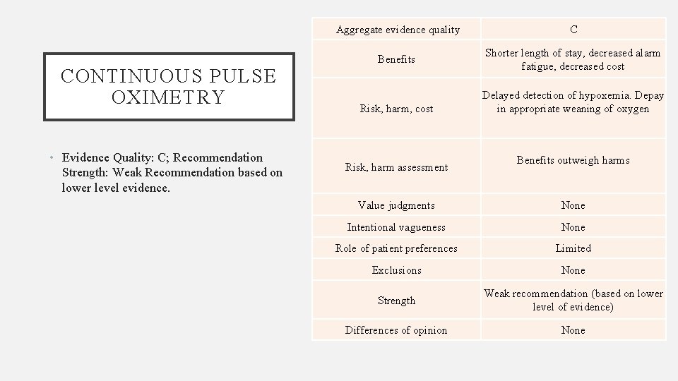 CONTINUOUS PULSE OXIMETRY • Evidence Quality: C; Recommendation Strength: Weak Recommendation based on lower