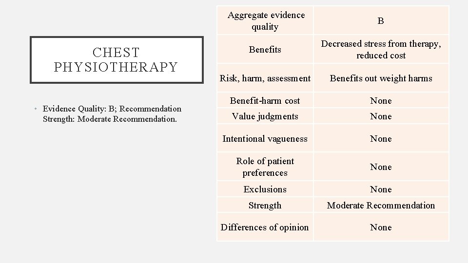 CHEST PHYSIOTHERAPY • Evidence Quality: B; Recommendation Strength: Moderate Recommendation. Aggregate evidence quality B