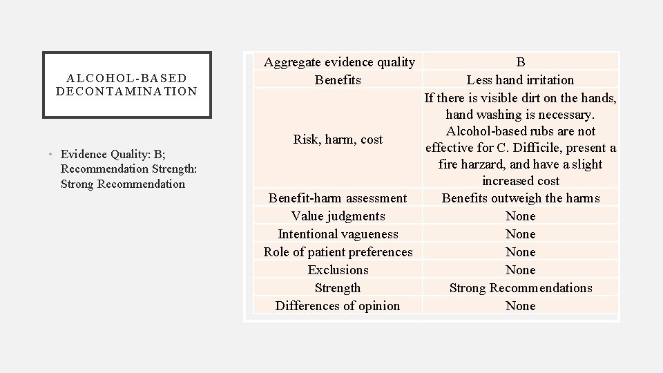 ALCOHOL-BASED DECONTAMINATION • Evidence Quality: B; Recommendation Strength: Strong Recommendation Aggregate evidence quality Benefits