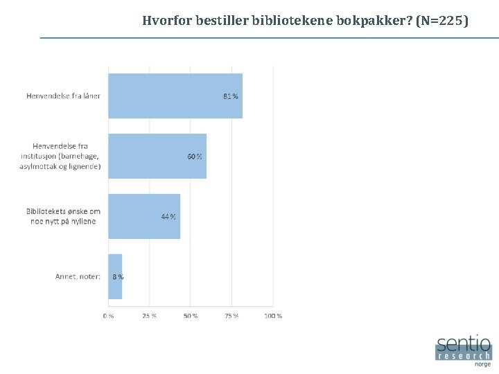 Hvorfor bestiller bibliotekene bokpakker? (N=225) 