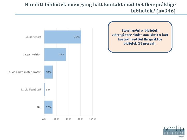 Har ditt bibliotek noen gang hatt kontakt med Det flerspråklige bibliotek? (n=346) Størst andel