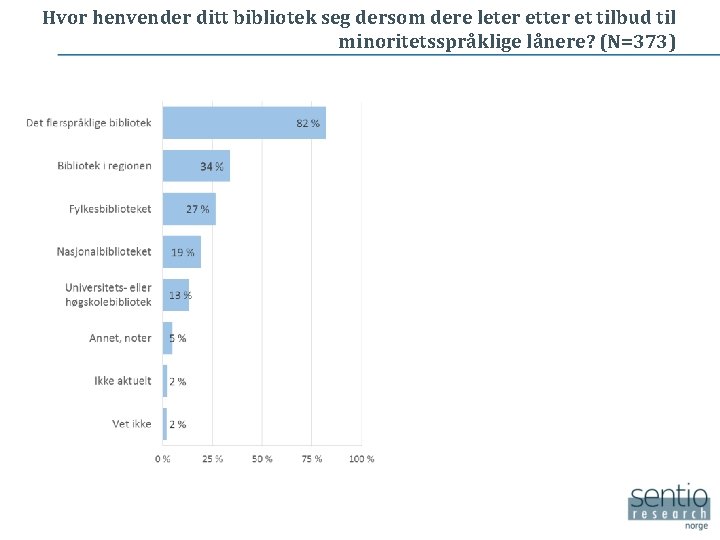 Hvor henvender ditt bibliotek seg dersom dere leter et tilbud til minoritetsspråklige lånere? (N=373)