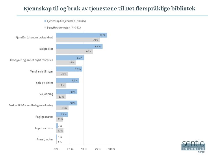 Kjennskap til og bruk av tjenestene til Det flerspråklige bibliotek 