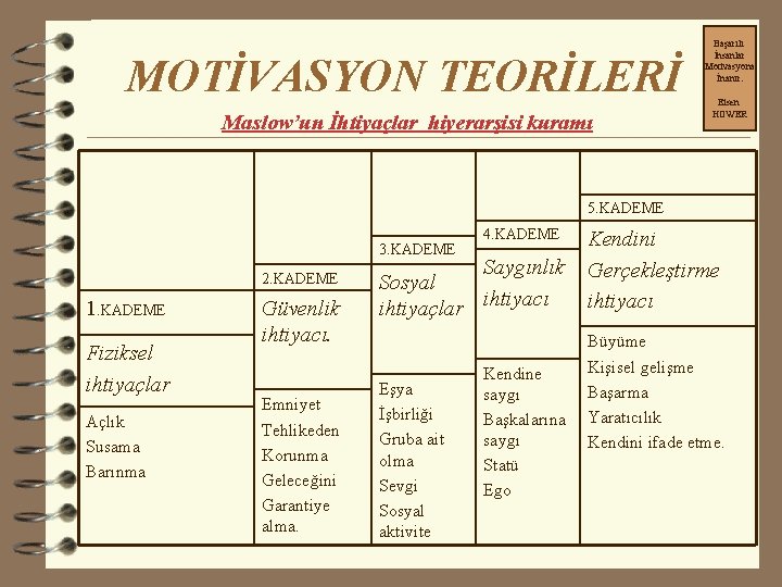 MOTİVASYON TEORİLERİ Maslow’un İhtiyaçlar hiyerarşisi kuramı Başarılı İnsanlar Motivasyona İnanır. Eisen HOWER 5. KADEME