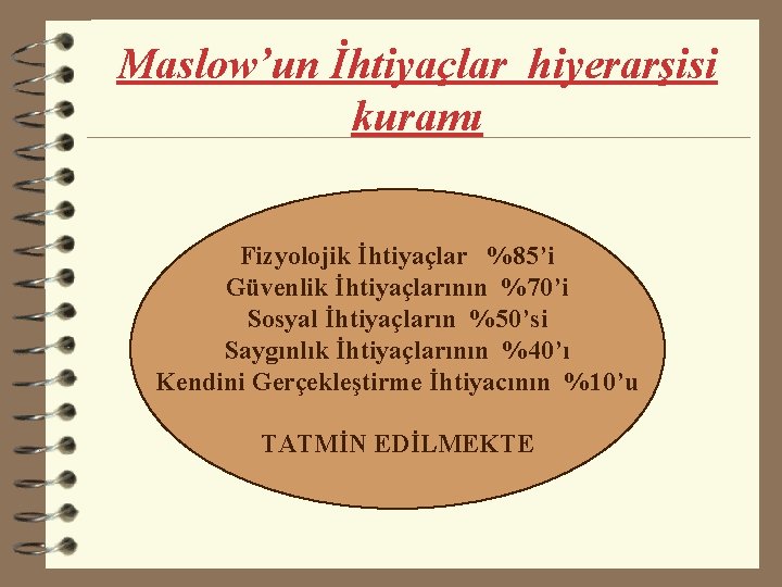 Maslow’un İhtiyaçlar hiyerarşisi kuramı Fizyolojik İhtiyaçlar %85’i Güvenlik İhtiyaçlarının %70’i Sosyal İhtiyaçların %50’si Saygınlık