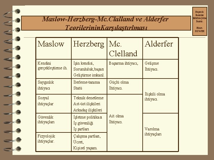 Maslow-Herzberg-Mc. Clalland ve Alderfer Teorilerinin. Karşılaştırlması Maslow Herzberg Mc. Alderfer Clelland Kendini gerçekleştirme ih.