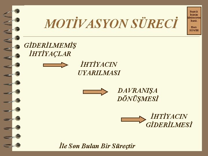 MOTİVASYON SÜRECİ Başarılı İnsanlar Motivasyona İnanır. Eisen HOWER GİDERİLMEMİŞ İHTİYAÇLAR İHTİYACIN UYARILMASI DAVRANIŞA DÖNÜŞMESİ