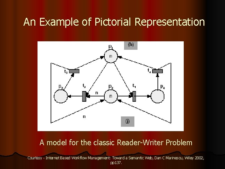 An Example of Pictorial Representation A model for the classic Reader-Writer Problem Courtesy -