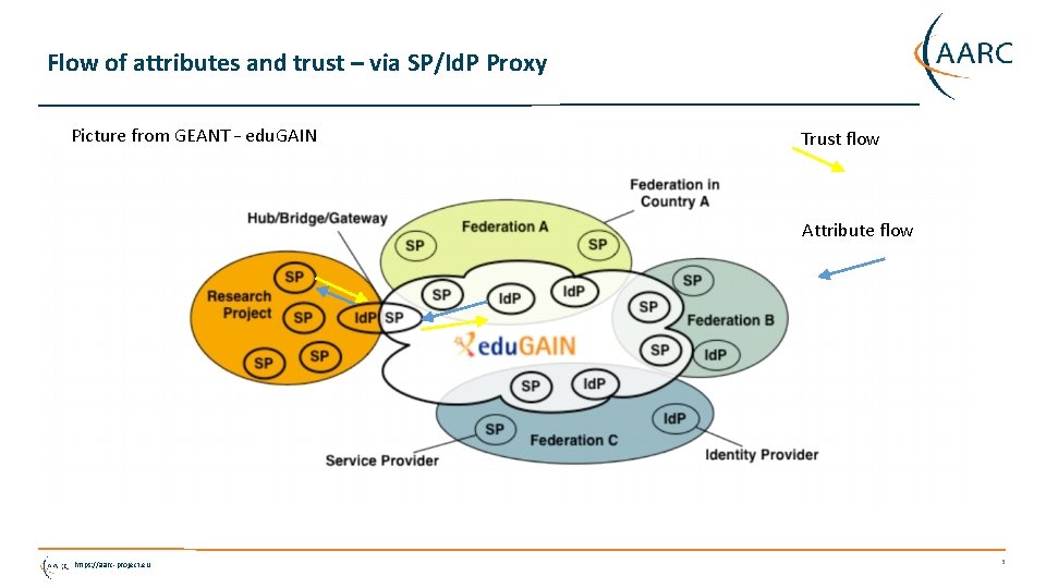 Flow of attributes and trust – via SP/Id. P Proxy Picture from GEANT –