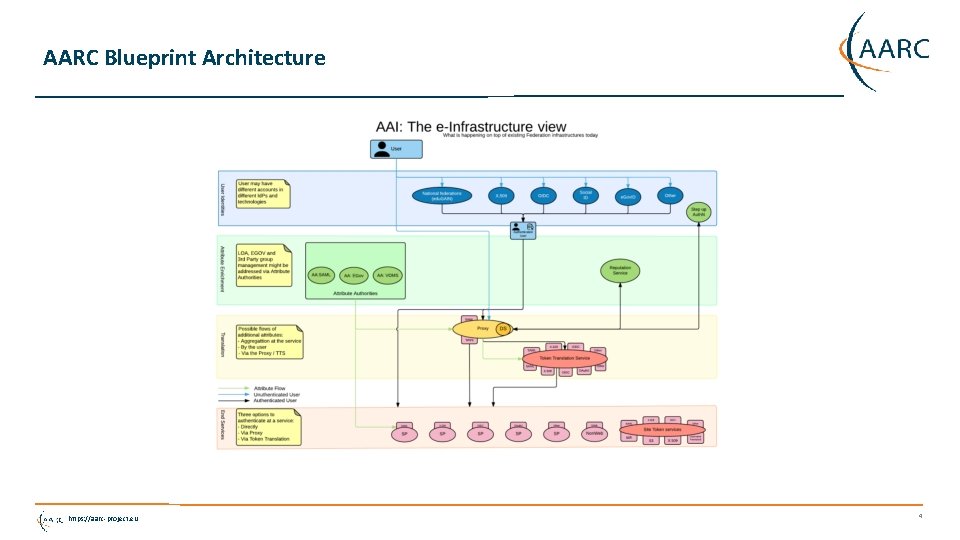 AARC Blueprint Architecture https: //aarc-project. eu 4 