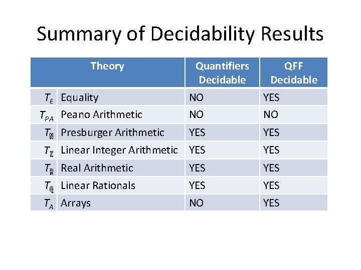 Summary of Decidability Results Theory TE Equality TPA Tℕ Tℤ Tℝ Tℚ TA Quantifiers