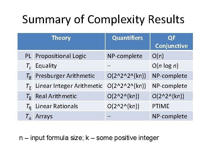 Summary of Complexity Results Theory Quantifiers QF Conjunctive PL Propositional Logic NP-complete O(n) TE